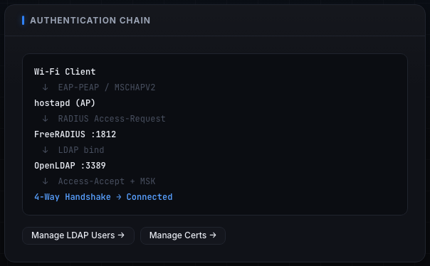 The Authentication Chain panel: Wi-Fi Client to hostapd to FreeRADIUS to OpenLDAP and back to the 4-way handshake